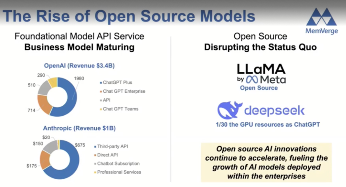 MemVerge Rise of Open Source Models